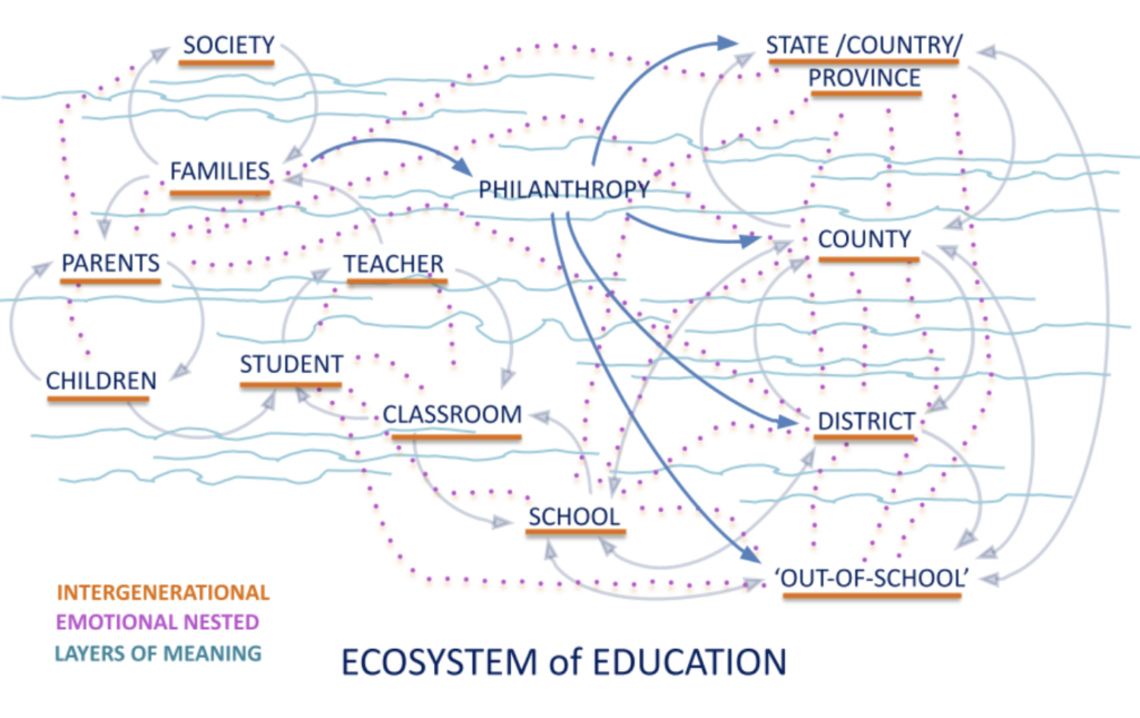 a visual map showing connections in the ecosystem of education, showing connections between students, teachers, classroom, school, children, parents, family, society, state / country / province, county, district, out of school, philanthropy. Side bar of text that says "intergenerational, emotionally nested, layers of meaning."